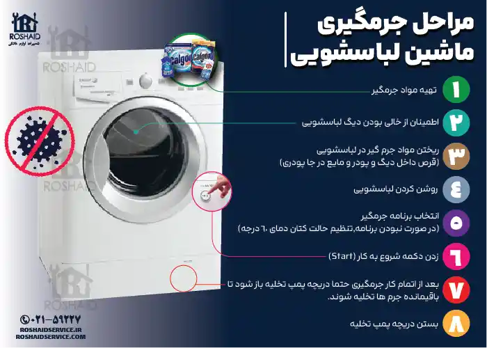 اینفوگراف مراحل جرم گیری لباسشویی فاگور